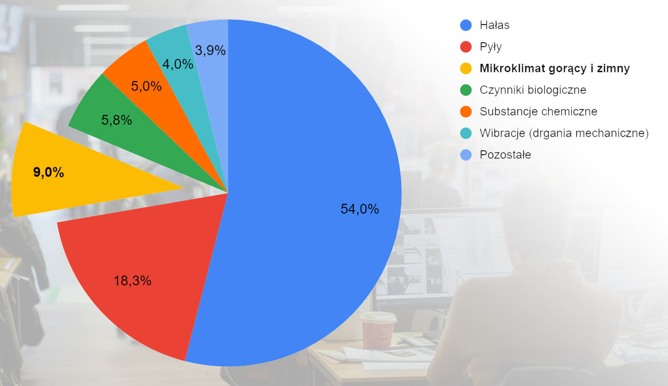 Procent zatrudnionych w warunkach zagrożenia związanego ze środowiskiem pracy.
