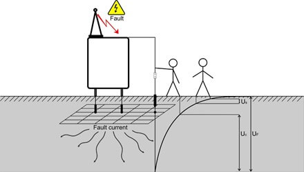 Rozkład potencjału w otoczeniu obiektu elektroenergetycznego Rozkład potencjału w otoczeniu obiektu elektroenergetycznego