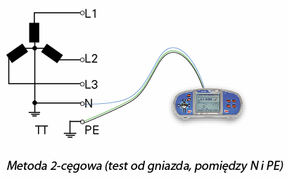 Metoda 2-cęgowa (test od gniazda, pomiędzy N i PE)