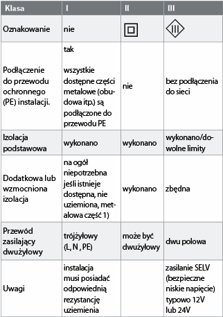 Klasyfikacja urządzeń
