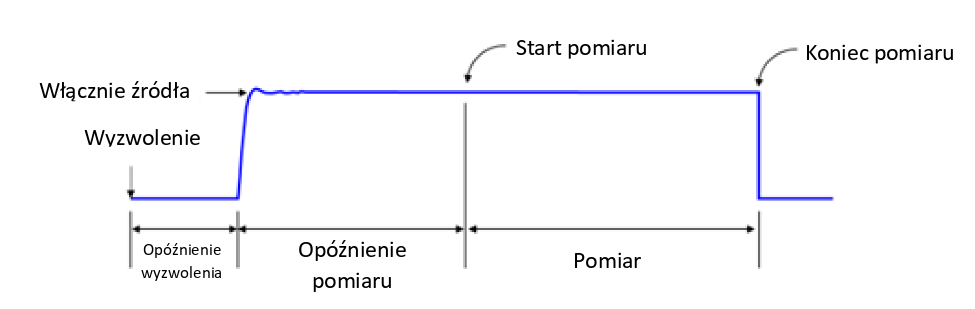 gwinstek opóźniony pomiar źródła