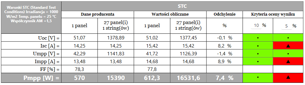 Tabelaryczne porównanie najważniejszych parametrów pracy stringu fotowoltaicznego w warunkach STC do wartości katalogowych
